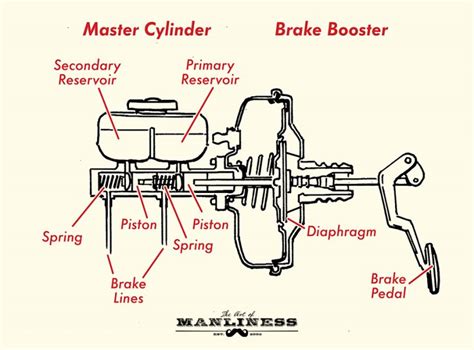 How Car Brakes Work The Art Of Manliness