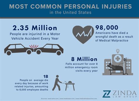 Personal Injury Lawyers With Nationwide Reach Zinda Law Group