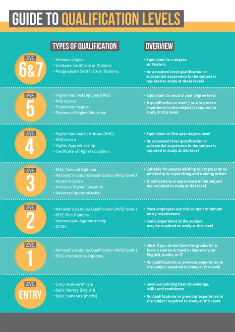College course levels explained - Southampton City College
