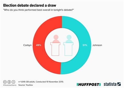 Election Debate Johnson And Corbyn Fail To Land Knockout Blow In Itv