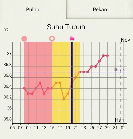 Perubahan Suhu Basal Tubuh Mengukur Suhu Basal Tubuh Bisa Bantu