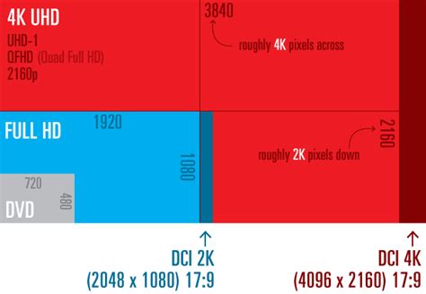 Quelles Sont Les Réelles Différences Entre La 4k Et La 4k Ultra Hd