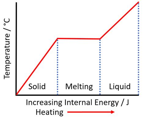 This energy breaks down the intermolecular attractive forces, and also must provide the energy necessary to expand the gas (the pδv work). Specific Latent Heat of Fusion - Key Stage Wiki