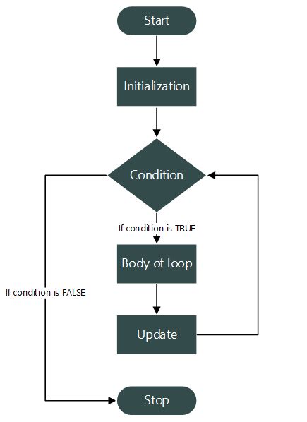 For Loop Flowchart A Visual Guide Imagesee
