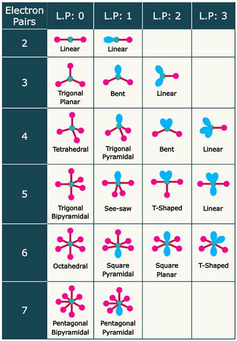 Vsepr And The Shapes Of Molecules Chart Download Prin