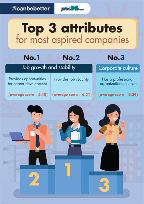 jobsDB Reveals Top 10 Most Aspired Companies in 2017, Offers Tips to ...