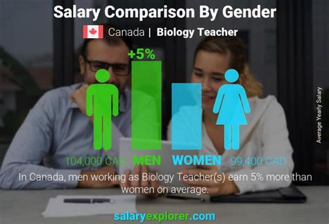 Biology Teacher Average Salary In Canada 2023 The Complete Guide