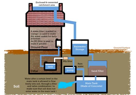 explain the process of roof top rain water harvesting with the help of a suitable diagram