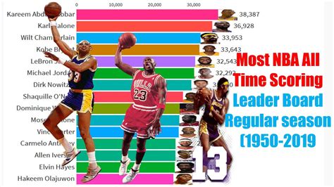 Get the latest nba player rankings on cbs sports. Most NBA All Time Scoring Leader Board Regular season ...