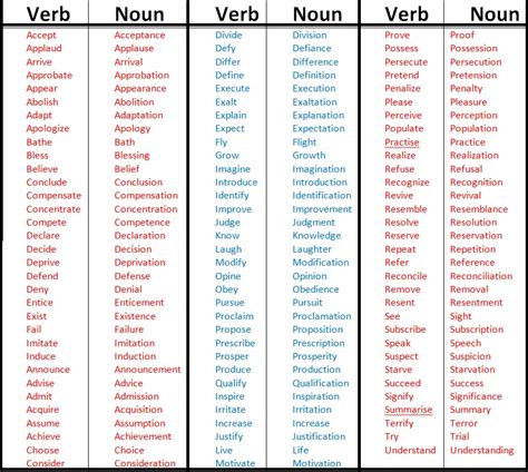 Nouns Formed From Verbs