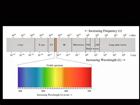 iGCSE Physics: The Electromagnetic Spectrum