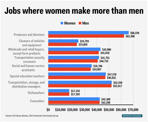 chart of the day the ridiculous wage gap between men and women business insider