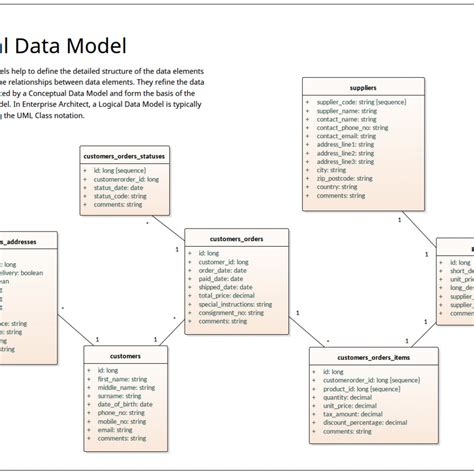 Logical Data Model Uml Notation Enterprise Architect In Er Diagram