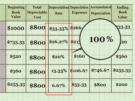 4 Ways To Calculate Depreciation On Fixed Assets Wikihow