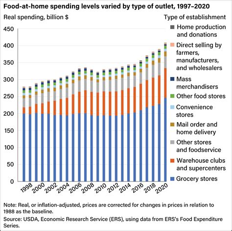 Usda Ers Food Spending By Us Consumers Fell Almost 8 Percent In 2020