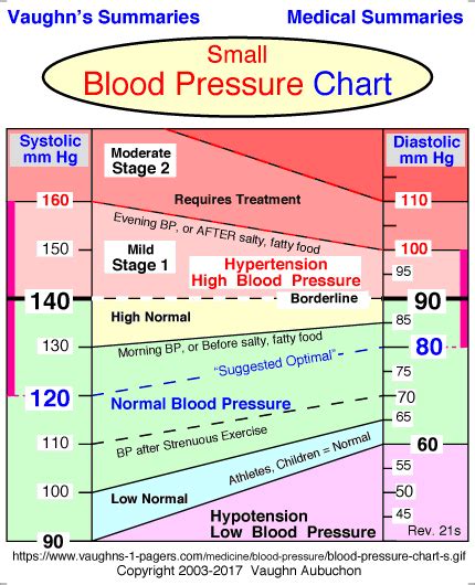 Health Blood Pressure Chart Normal Blood Pressure Range Vaughns