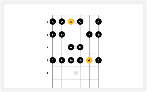 Learn How To Play The G Minor Scale On Guitar Fender