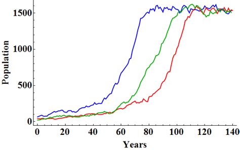 This Graph Shows The Growth In The Fox Population Over Time When The