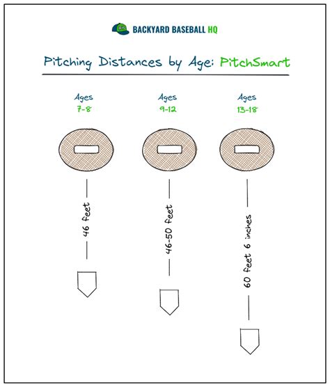 Pitching Distances By Age An Illustrated Guide