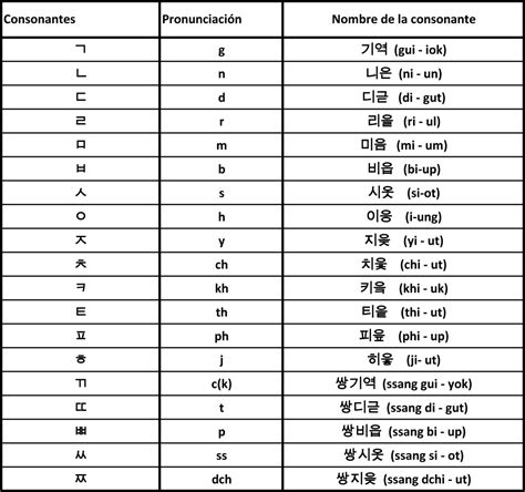 Segunda Práctica Aprendiendo Hangul Aprender Coreano Palabras