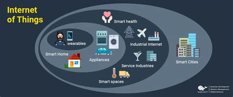 Internet Of Things Software Comment Iot Is Already Changing