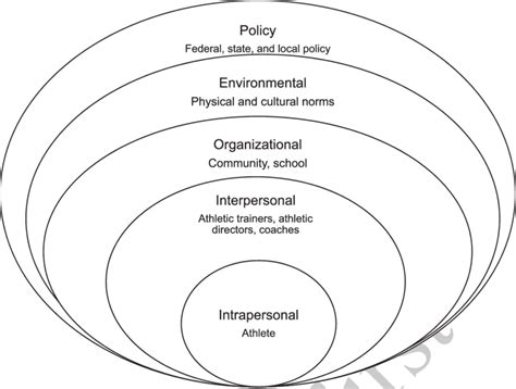 Figure The 5 Levels Of The Socioecological Framework Download