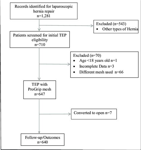 Cohort Study Flow Diagram Showing Patient Selection And Exclusion