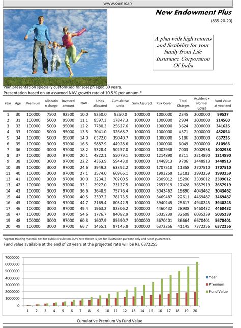 It's often said that your health is your wealth. LIC's New Endowment Plus (T-835) Features, Premium and ...