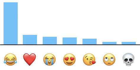 Voici Les Emojis Les Plus Populaires Selon Apple Iphonote