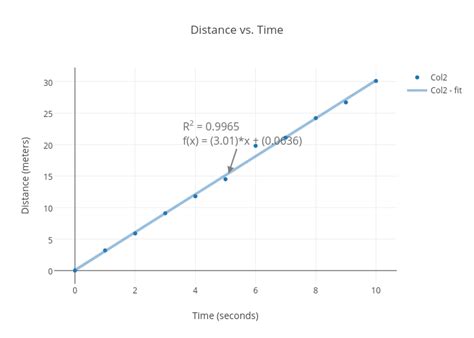 Distance Vs Time Scatter Chart Made By Ky21c Plotly