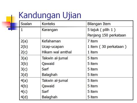 Jikalau ada daripada anda di sini baik pelajar tingkatan satu, tingkatan dua, mahupun tingkatan 3 yang mahu dan berminat semak contoh karangan bahasa arab terbaik, mypt3 dengan berbesar hati ingin. arab2U: Perubahan Kertas 2 Bahasa Arab SPM