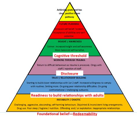 Trauma Informed Treatment Model