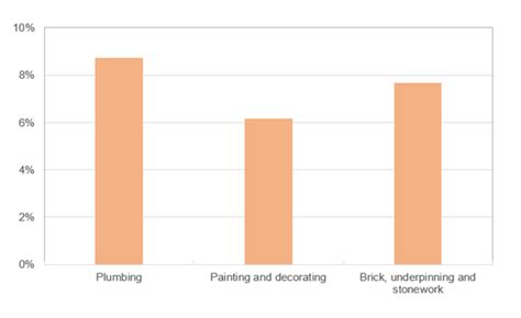 Maintenance Costs Grow But Increases Vary By Trade Bcis