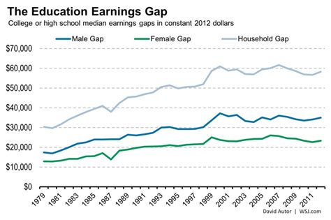 How Education Drives Inequality Among The 99 Wsj