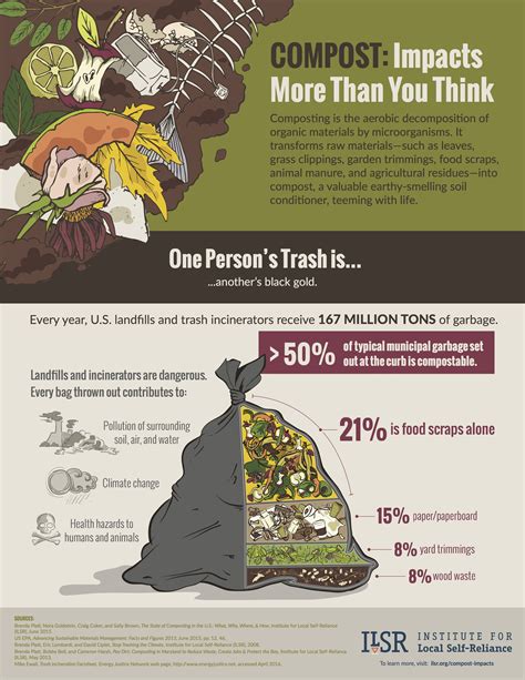 2016 World Soil Day Benefits Of Composting Infographic Posters