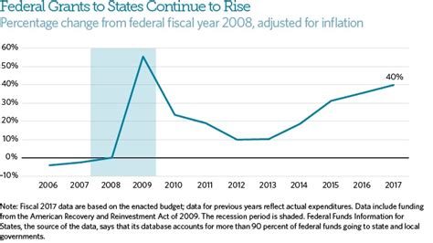 Federal Grants To States Rose About 40 Over The Last 10 Years The