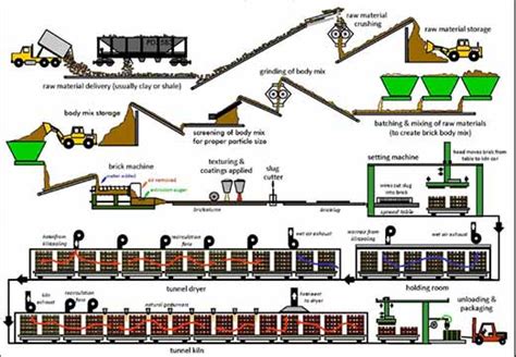 Refractory Brick Production Process
