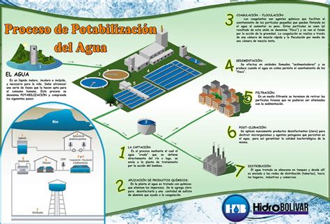 Infografia Potabilizacion Del Aguapdf Agua Potable Agua Images And
