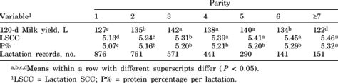 Least Squares Means Of Lactation Variables By Parity Download Table