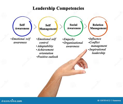 Four Leadership Competencies Stock Photo Image Of Orientation