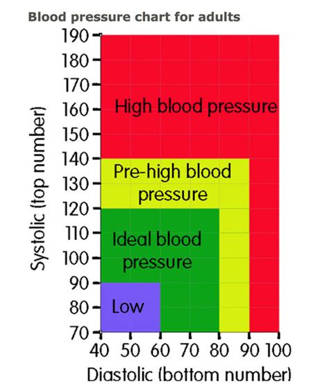 Nhs Blood Pressure Chart Printable