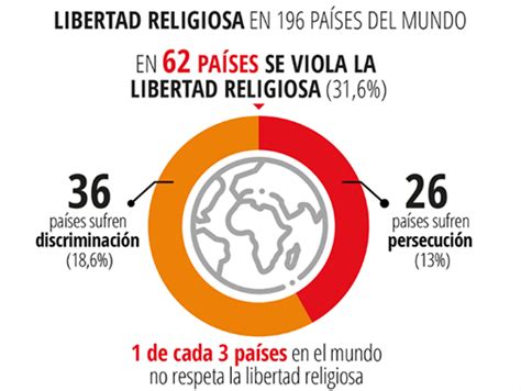 Informe Libertad Religiosa Ayuda A La Iglesia Necesitada