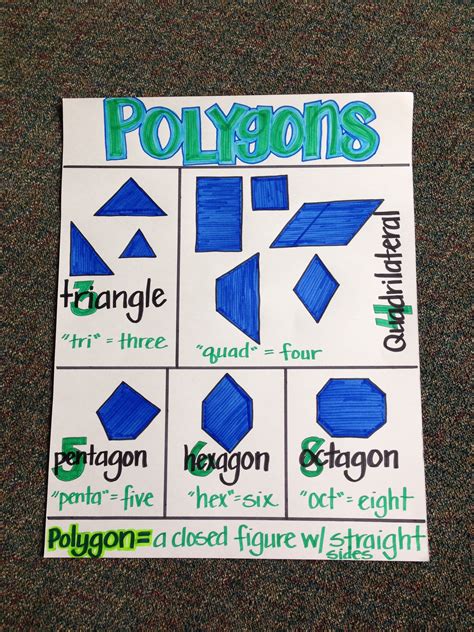 Polygons Anchor Chart Polygons Anchor Chart Geometry Anchor Chart