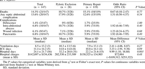 Table 2 From Pyloric Exclusion In The Treatment Of Severe Duodenal