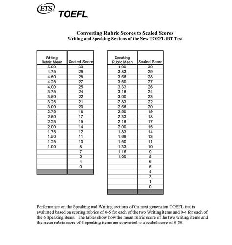 Scale Score Conversion Chart