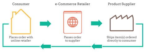 Drop Shipping For Ecommerce Part 2 The Basics Practical Ecommerce