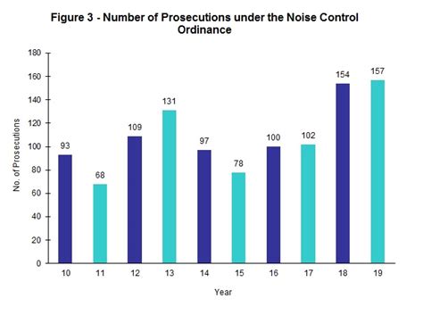 Noise regulation includes statutes or guidelines relating to sound transmission established by national, state or provincial and municipal levels of government. Enforcement Activities and Statistics under the Noise ...