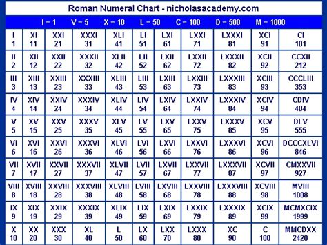 Random Knowledge Roman Numerals