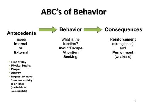 Ppt Abcs Of Behavior Powerpoint Presentation Free Download Id2454088