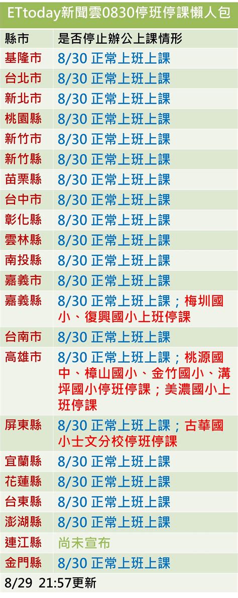 May 17, 2021 · 台中市政府昨晚表示，根據晚上10時30分的疫調進度，西屯區重慶國小出現一名六年級學生確診個案，教育局已通知重慶國小停課，該校師生明日起至. 康芮颱風狂甩雨 30日全台停班停課懶人包 | ETtoday生活新聞 | ETtoday 新聞雲